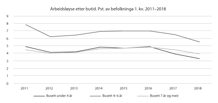 Figur 13.10 Arbeidsløyse etter butid
