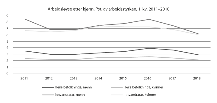 Figur 13.11 Arbeidsløyse etter kjønn
