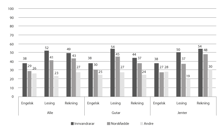 Figur 13.13 Delen elevar på meistringsnivå 1 og 2 på nasjonale prøver i faga engelsk, lesing og rekning på 8. trinn, etter innvandringskategori, 2017 (pst.)
