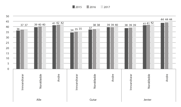 Figur 13.14 Grunnskolepoeng etter innvandringskategori og kjønn, 2015–17
