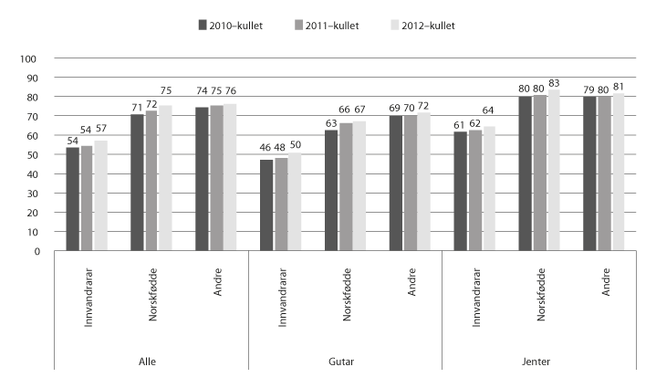 Figur 13.15 Delen som starta i vidaregåande opplæring i skoleåret 2010–11 (2010–kullet) til 2012–13 (2012-kullet), og som fullførte og bestod vidaregåande opplæring i løpet av fem år, etter innvandringskategori og kjønn (pst.)
