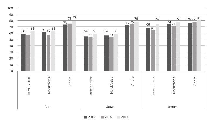 Figur 13.16 Delen innvandrarar og norskfødde med innvandrarforeldre med læreplass som første ønske som har fått godkjent lærekontrakt eller plass som lærekandidat1, 2015–17 (pst.)
