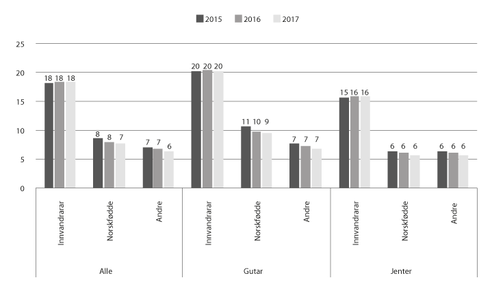 Figur 13.17 Delen i alderen 16–25 år som verken er i utdanning, arbeid eller har fullført vidaregåande opplæring1, etter innvandringskategori og kjønn, 2015–17 (pst.)
