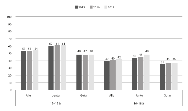 Figur 13.18 Delen innvandrarar i alderen 25–30 år som har fullført vidaregåande opplæring, etter alder da dei kom til landet, 2015–17 (pst.)
