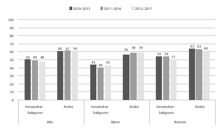 Figur 13.19 Delen personar med innvandrarbakgrunn, 25 år og eldre, som starta i vidaregåande opplæring for første gong i skoleåret 2010–11 til 2012–13, og som har fullført og bestått innan fem år (pst.)
