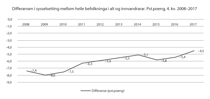 Figur 13.2 Differansen i sysselsetting mellom heile befolkninga i alt og innvandrarar
