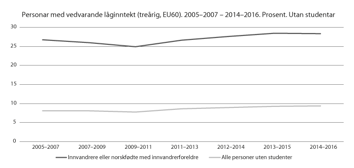 Figur 13.21 Personar med vedvarande låginntekt (treårig, EU60)
