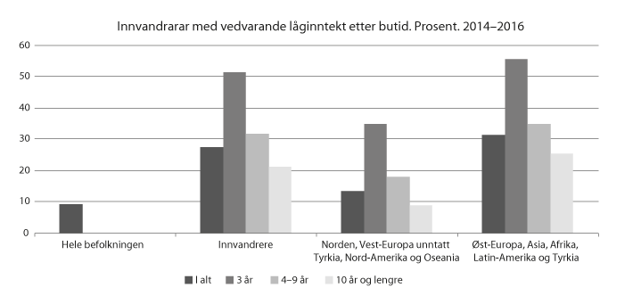 Figur 13.22 Innvandrarar med vedvarande låginntekt etter butid
