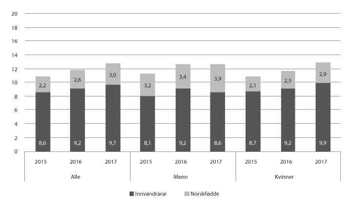 Figur 13.24 Del med innvandrarbakgrunn (sjølv innvandra og norskfødde med innvandrarforeldre) blant studentane i barnehagelærarutdanninga, 2015–17 (pst.)
