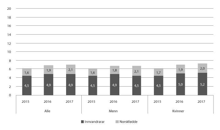 Figur 13.25 Delen innvandrarar og norskfødde med innvandrarforeldre blant studentar under utdanning for å bli lærar, 2015–17 (pst.)
