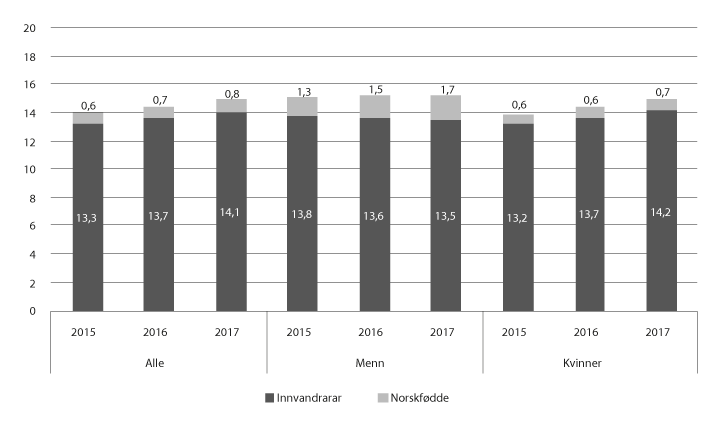 Figur 13.26 Delen innvandrarar og norskfødde med innvandrarforeldre blant dei tilsette i barnehagane, 2015–17 (pst.)
