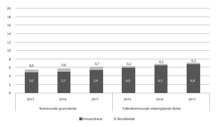 Figur 13.27 Delen innvandrarar og norskfødde med innvandrarforeldre blant undervisningspersonalet1 i grunnskolar og i vidaregåande skolar, 2015–17 (pst.)
