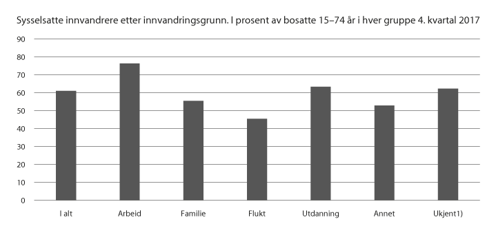 Figur 13.4 Sysselsetting etter innvandringsbakgrunn
