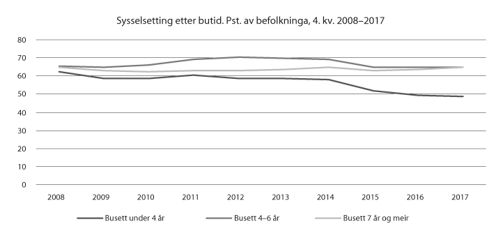 Figur 13.5 Sysselsetting etter butid
