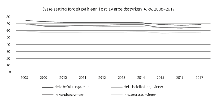 Figur 13.6 Sysselsetting fordelt på kjønn
