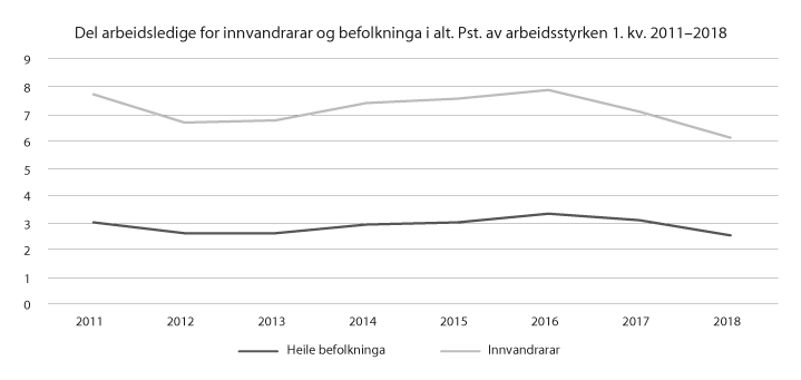 Figur 13.8 Del arbeidsledige for innvandrarar og befolkninga i alt
