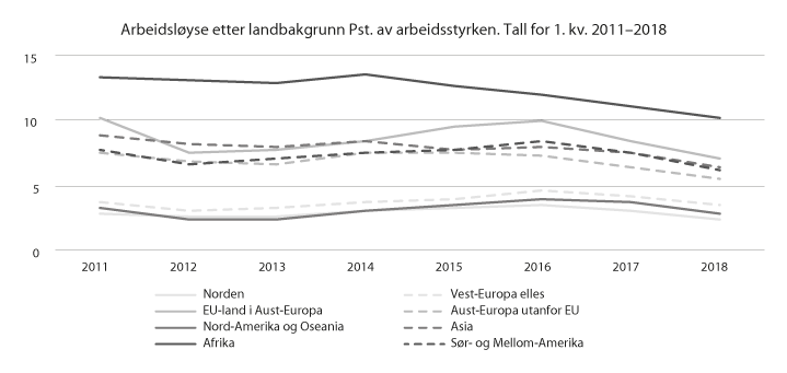 Figur 13.9 Arbeidsløyse etter landbakgrunn
