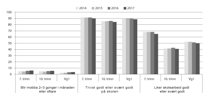 Figur 4.1 Rapportering frå elevane om læringsmiljøet på skolen
