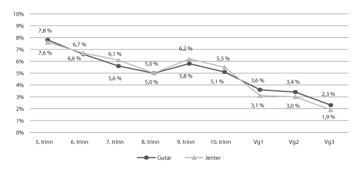 Figur 4.2 Prosentdel gutar og jenter som oppgir at dei blir mobba av medelevar to til tre gonger i månaden eller meir, fordelt på kjønn og klassetrinn
