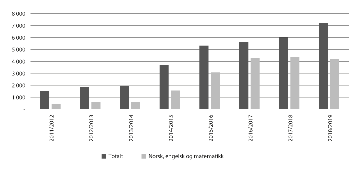 Figur 4.3 Tal på lærarar som har fått tilbod om vidareutdanning

