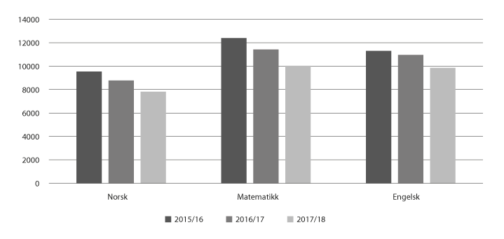 Figur 4.4 Tal på lærarar som underviser i norsk, matematikk og engelsk som ikkje oppfyller kompetansekrava for undervisning i desse faga
