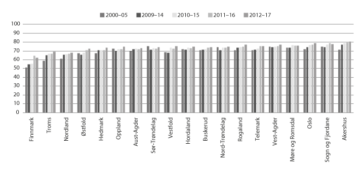 Figur 4.6 Fullført på normert eller meir enn normert tid fem år etter påbegynt vidaregåande opplæring, på fylkesnivå (prosentdel)
