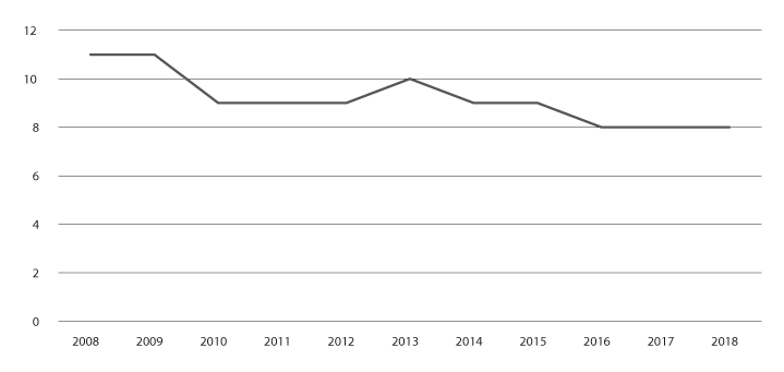 Figur 4.7 Deltaking i formell vidareutdanning i befolkninga (22–59 år) i perioden 2008–18 (prosentdel)
