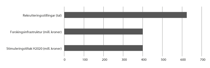 Figur 5.1 Samla vekst til opptrappingsplanane i langtidsplanen for forsking og høgre utdanning, 2015–18
