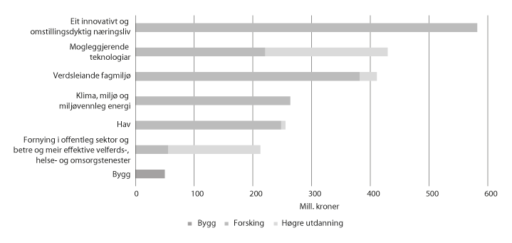 Figur 5.2 Samla vekst i løyvingane til dei langsiktige prioriteringane i langtidsplanen for forsking og høgre utdanning, 2015–18
