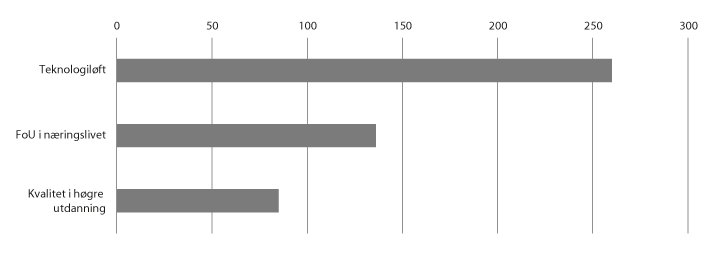 Figur 5.3 Vekst til opptrappingsplanane i langtidsplanen for forsking og høgre utdanning, 2019. I mill. kroner
