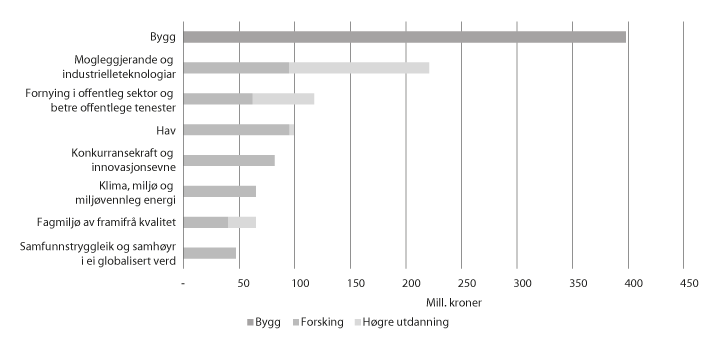 Figur 5.4 Vekst til oppfølging av måla og dei langsiktige prioriteringane i langtidsplanen for forsking og høgre utdanning, 2019. I mill. kroner
