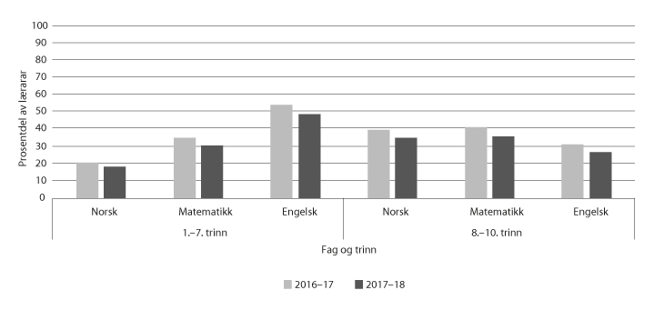 Figur 6.4 Del av lærarar i grunnskolen som ikkje oppfyller kompetansekrava for undervisning som gjeld frå 2025
