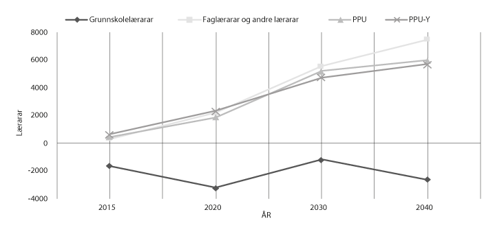 Figur 6.5 SSBs overslag over tilbod og etterspurnad etter lærarar i framtida
