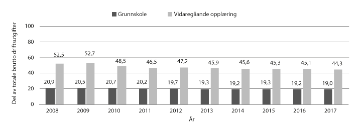 Figur 6.6 Kommunanes og fylkeskommunanes utgifter til skole
