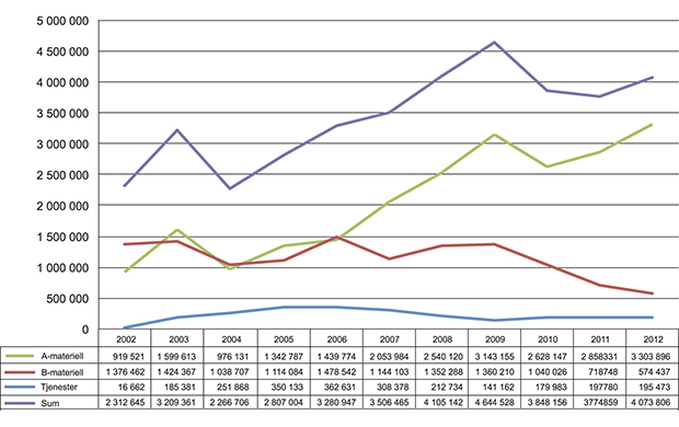 Figur 1.1 Utviklingen i eksporten av forsvarsmateriell 2002–2012