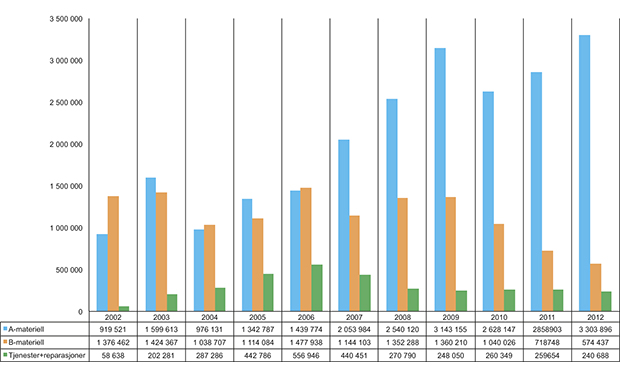 Figur 9.4 Utviklingen av eksport av forsvarsmateriell 2002–2012