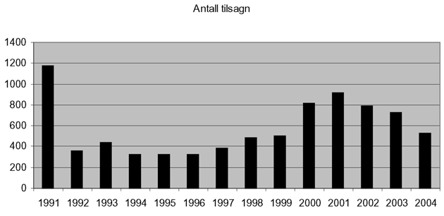 Figur 3.1 Oversikt over antallet tilsagn fordelt over perioden 1991-2004