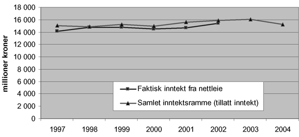 Figur 3.4 Faktisk og tillatt inntekt i 2003-kroner