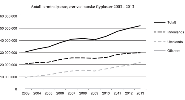 Figur 5.1 Passasjerutvikling ved norske lufthavner