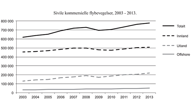 Figur 5.2 Utvikling i antall flybevegelser