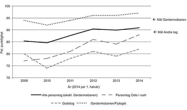 Figur 5.6 Utvikling i punktligheten for person- og godstog