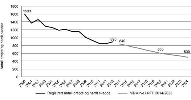 Figur 6.1 Registrerte tal på drepne og hardt skadde for 2000–2013 og «målkurve 2014–2023»