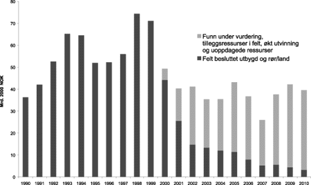 Figur 3-3 Investeringsnivå på norsk kontinentalsokkel fra 1990 og anslag frem til 2010