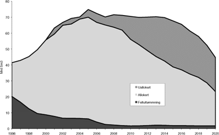 Figur 3-5 Kontraktsfestede leveringsforpliktelser for naturgass fra norsk kontinentalsokkel