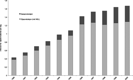 Figur 6-1 SDØEs olje- og gassproduksjon i millioner fat oljeekvivalenter per dag 1990-2000