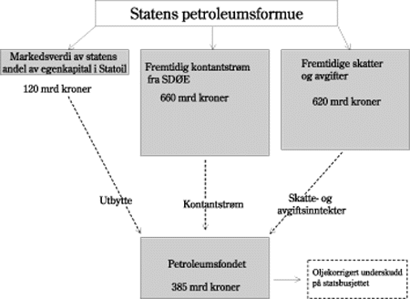 Figur 7-1 Petroleumsformuen