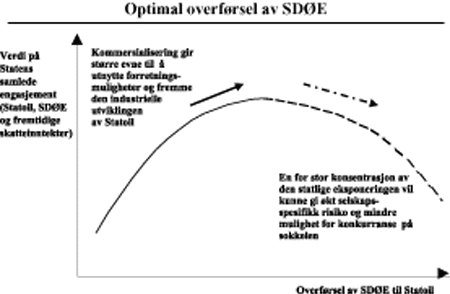Figur 7-2 Pareto Securities ASA - optimal overførsel av SDØE