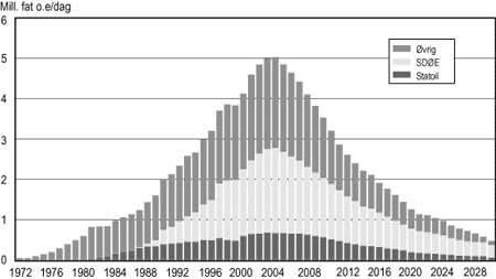 Figur 1-1 Samlet olje- og gassproduksjon på norsk sokkel. Perioden 1972-2030