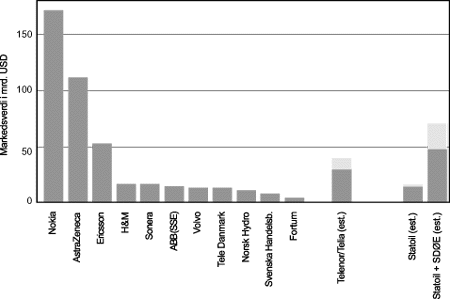Figur 1-11 Markedsverdi utvalgte nordiske selskaper