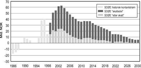 Figur 1-7 Statens netto kontantstrøm fra SDØE (SDØE vurdert som skattepliktig selskap fremover i tid)